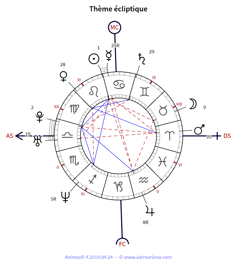 Thème de naissance pour Monica Lewinsky — Thème écliptique — AstroAriana